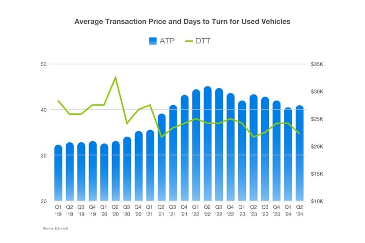 Used-Car-Report-Q2-2024-ATP-Days-toTurn.jpg