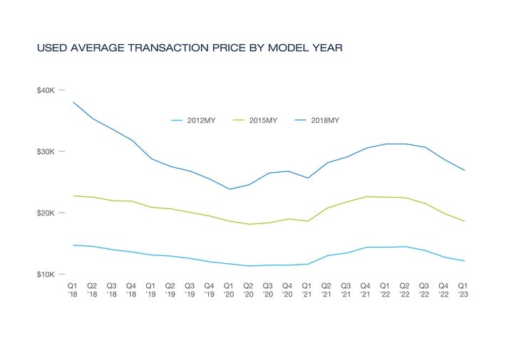 Chart showing average transaction price by model year