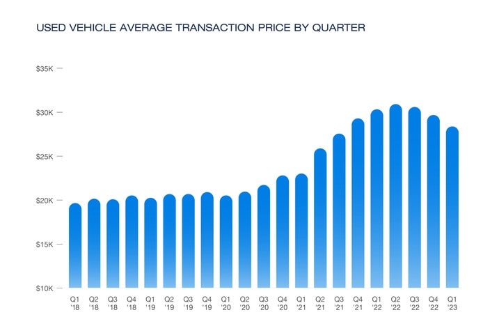 Chart showing the used vehicle average transaction price by quarter