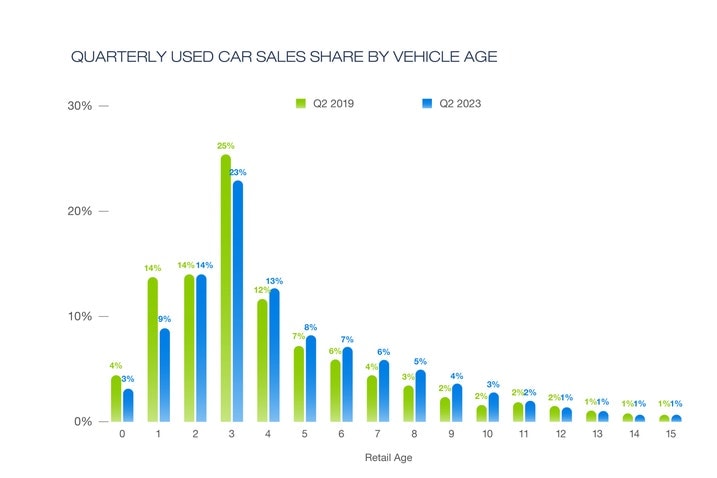 Chart showing used car sales share by vehicle age