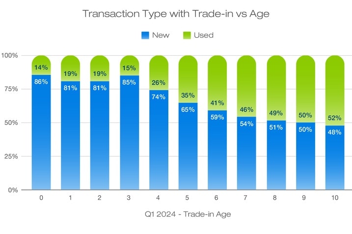 Charts showing transaction types with trade ins vs age chart