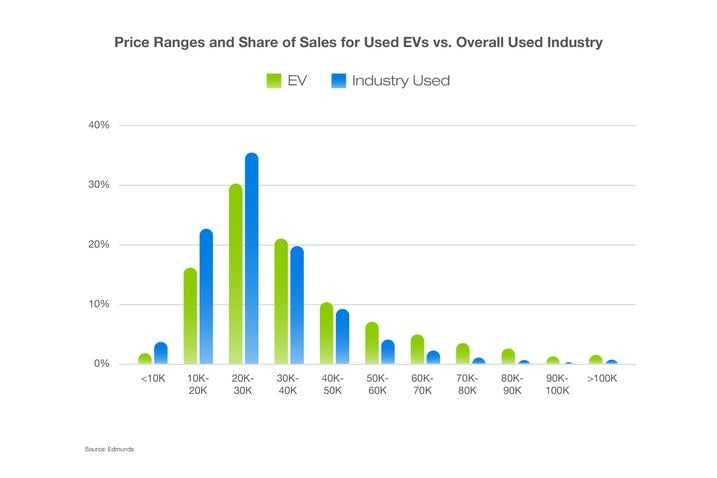 Used-Car-Report-Q2-2024-Price-Range-Shares-EVs.jpg
