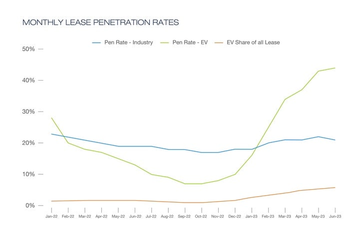 Chart showing monthly lease penetration rates