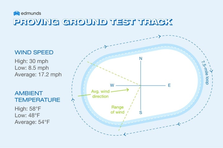 Proving Ground Wind Conditions