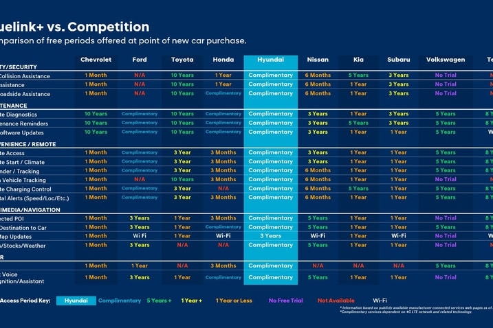 Chart showing Bluelink+ features vs the competition