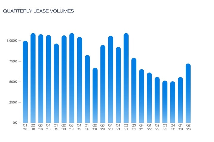 Chart showing quarterly lease volumes