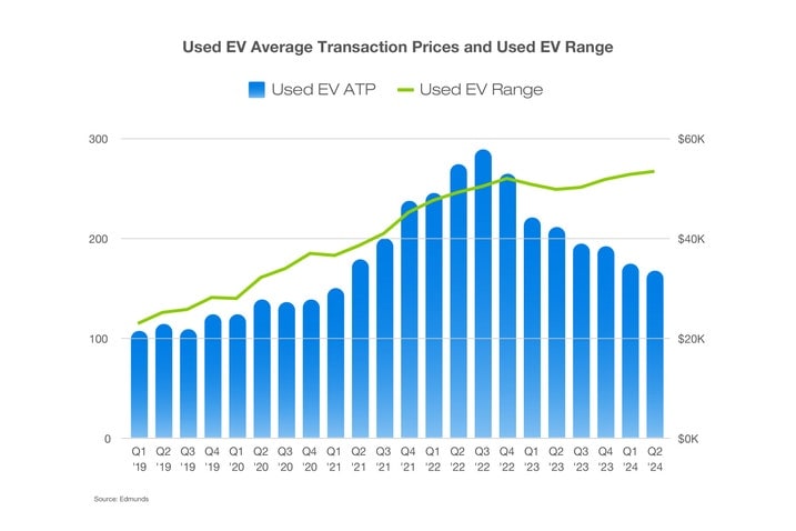Used-Car-Report-Q2-2024-Used-ATP-Used-EV-Range.jpg