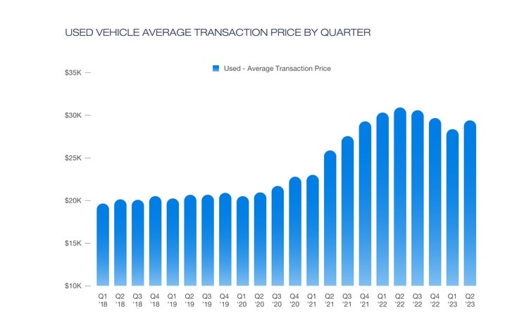 Chart showing the used vehicle average transaction price by quarter