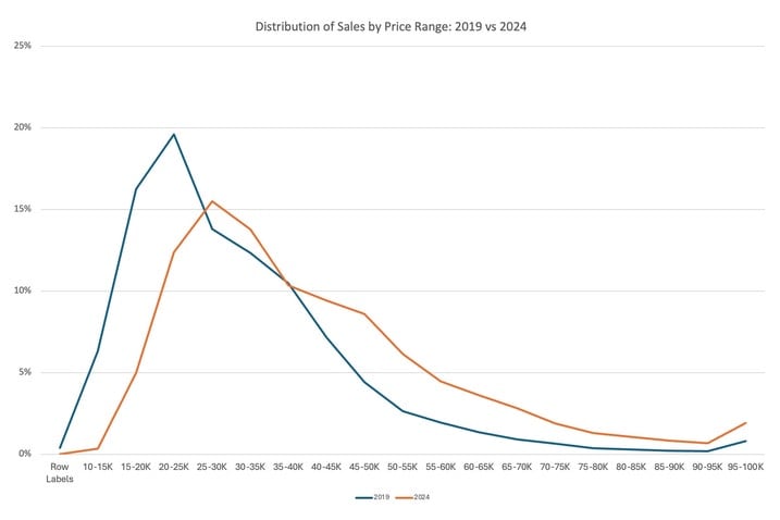 sales_by_price_range_2019_vs_2024_v4.jpg