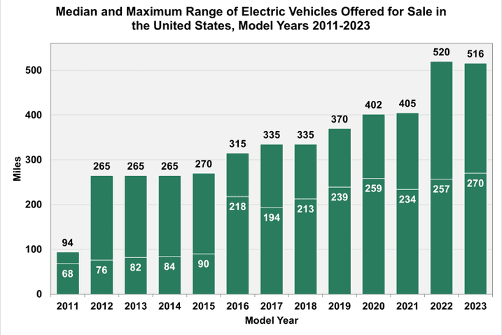 Chart showing median and max range of EVs for sale_in_U.S., 2011-2023 model years