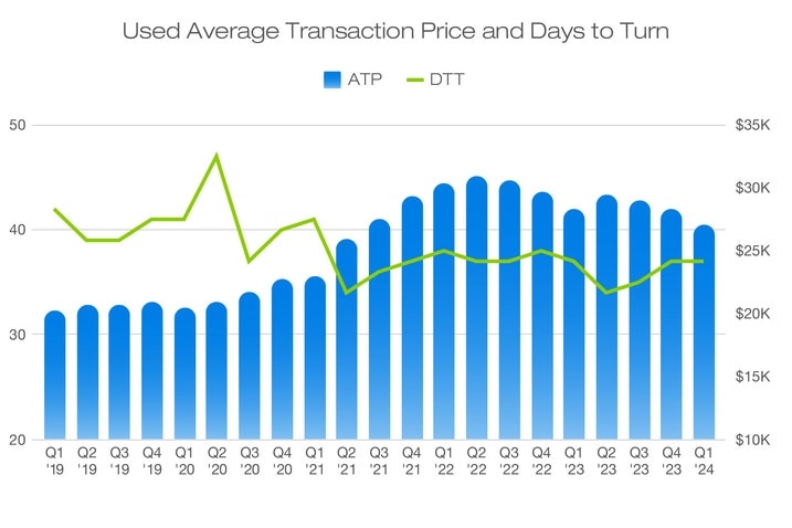 Q1-2024-Used-Car-Report_Days-to-Churn-ATP.jpg
