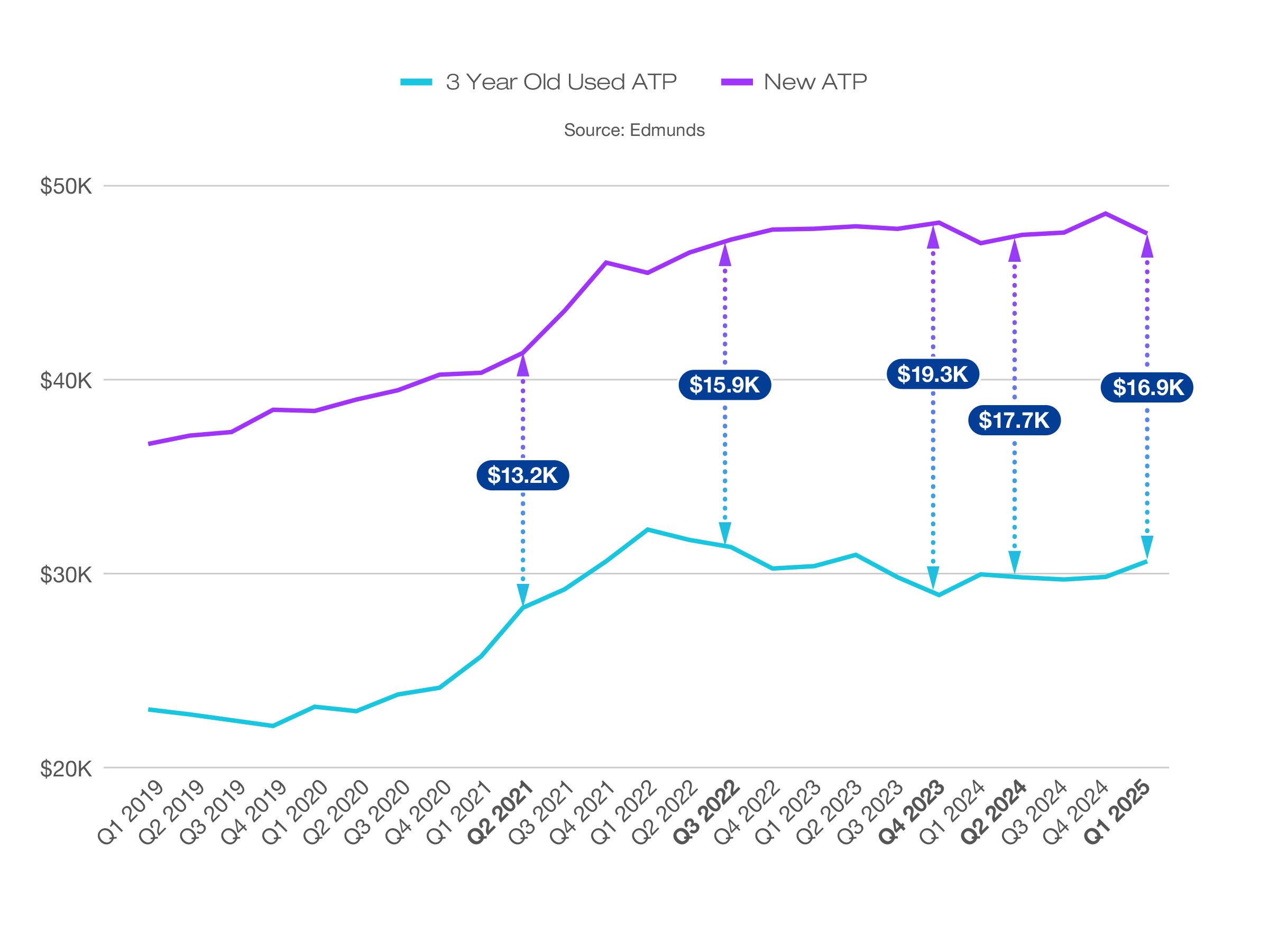 3-year-old used price vs. ATP