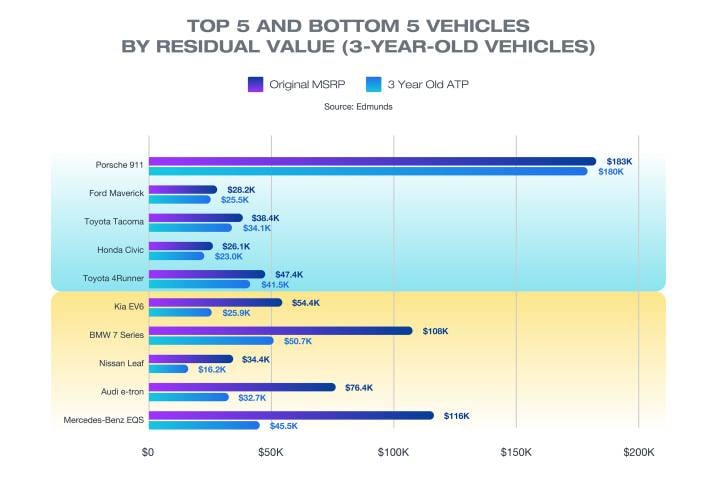 Top 5 best and bottom 5 worst residual values for three year old cars