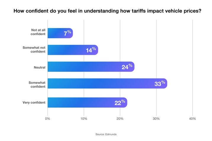 Edmunds  Insights Around Car Shoppers' Response To Auto Tariffs