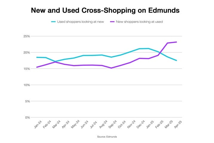 Chart - new vs used shopping Trends on Edmunds.com since tariff announcement 