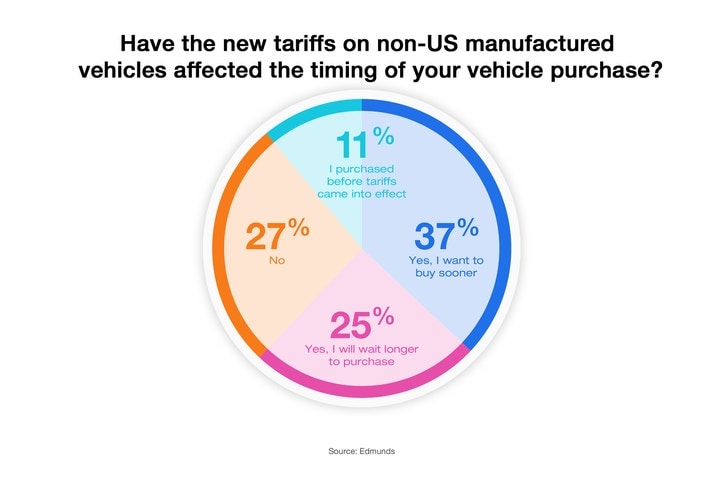 Edmunds  Insights Around Car Shoppers' Response To Auto Tariffs