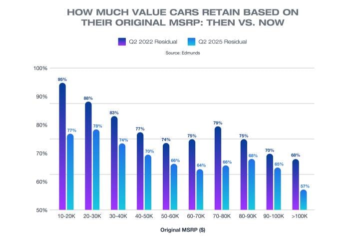 How much cars retain their original value, then vs now