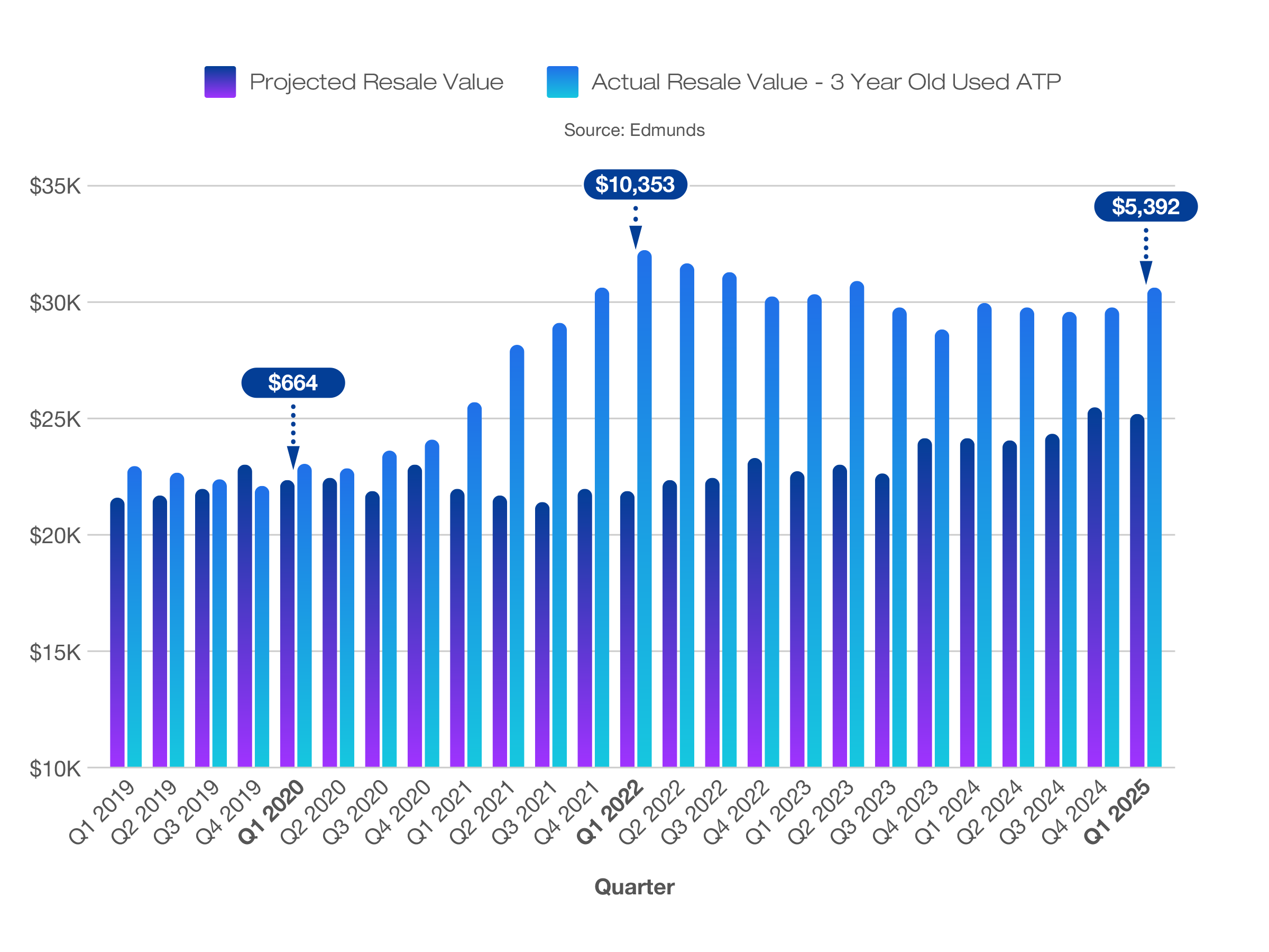 Projected resale vs. actual resale