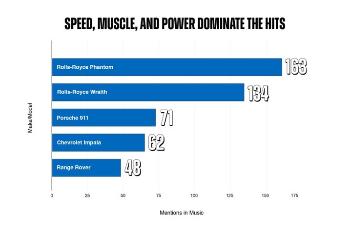 iPR Edmunds PopularCarsinMusic Graph 1