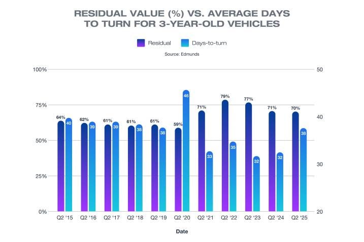 Residual value vs average days to turn chart