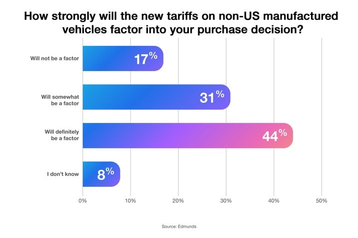 Edmunds  Insights Around Car Shoppers' Response To Auto Tariffs