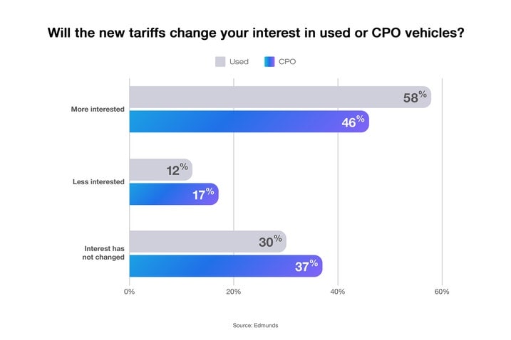 Edmunds  Insights Around Car Shoppers' Response To Auto Tariffs